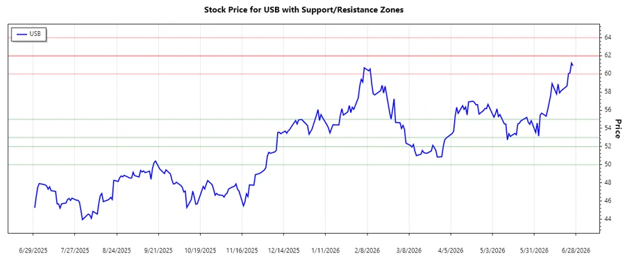 U.S. Bancorp Support and Resistance Chart