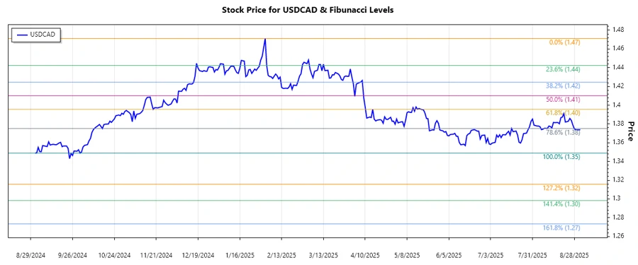USDCAD Stock Chart