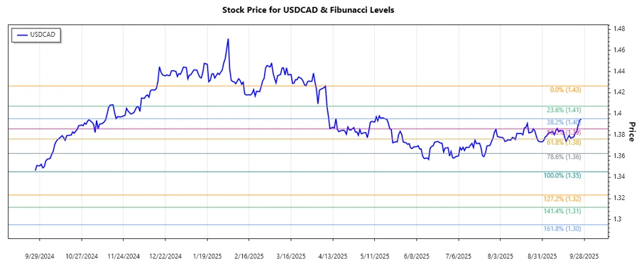 USDCAD Stock Chart