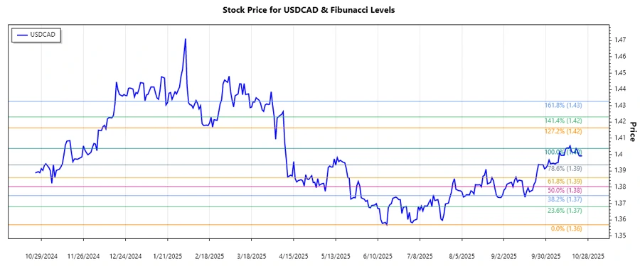 Responsive chart of USDCAD trend analysis
