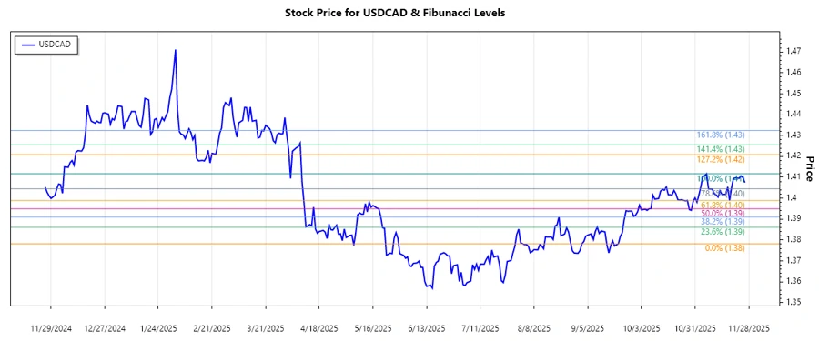 USDCAD Stock Chart Analysis