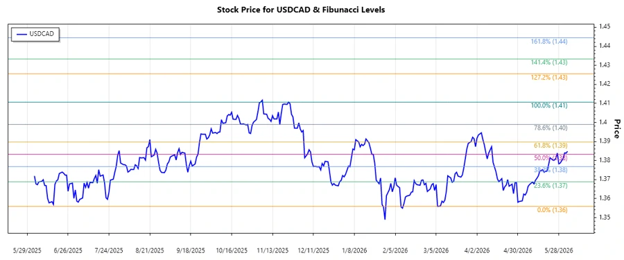 USDCAD stock chart