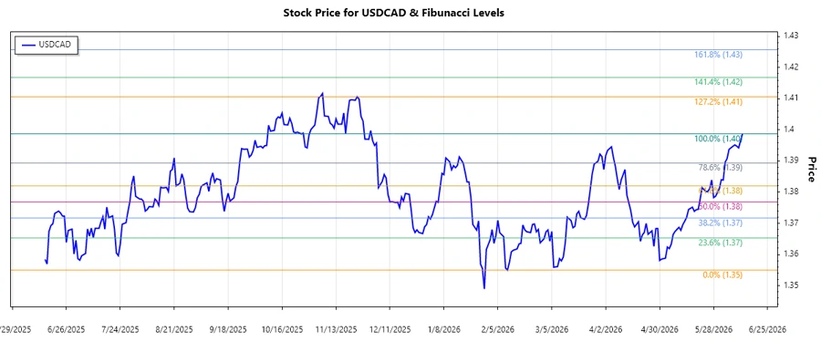 USDCAD Stock Chart