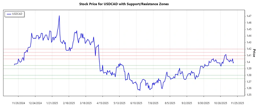 USDCAD Support & Resistance Chart