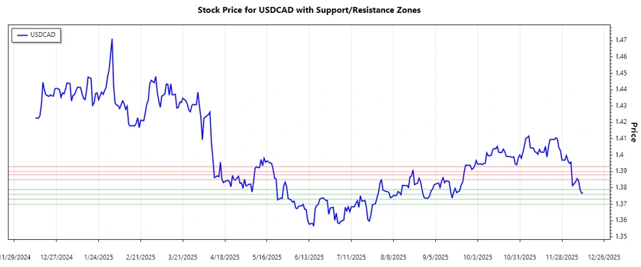 Support and Resistance levels chart