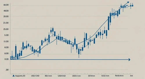 USDCAD: Trend with Support and Resistance Levels