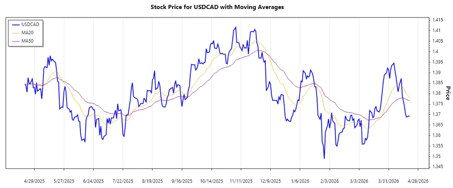 USDCAD trend chart