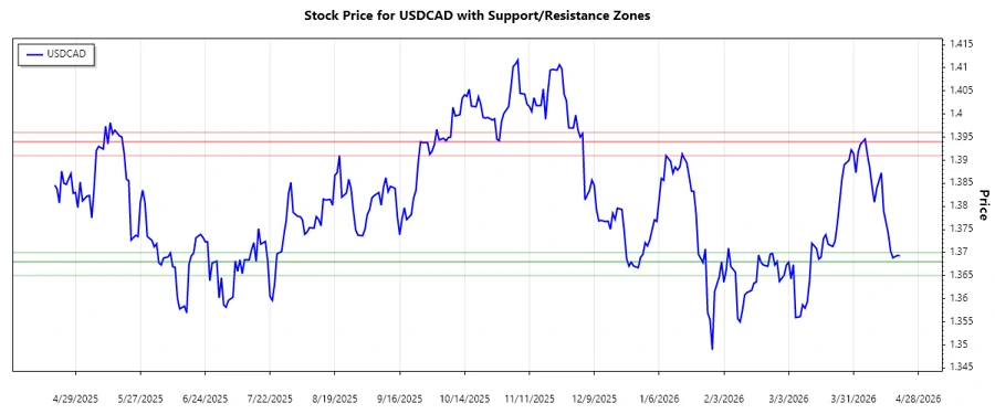 USDCAD support and resistance chart