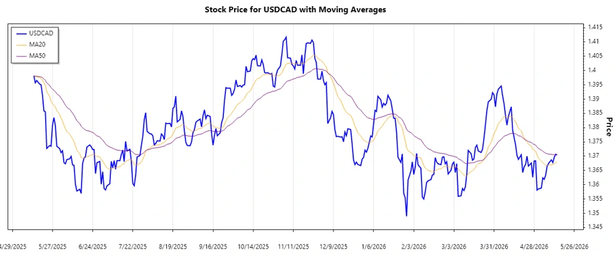 Stock chart showing USDCAD trend