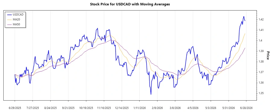 USDCAD Trend Chart