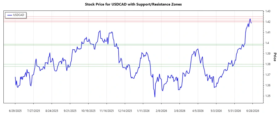 USDCAD Support and Resistance Chart