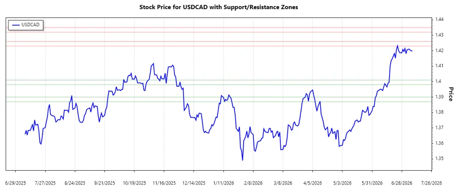 Responsive stock chart showing USDCAD support and resistance levels