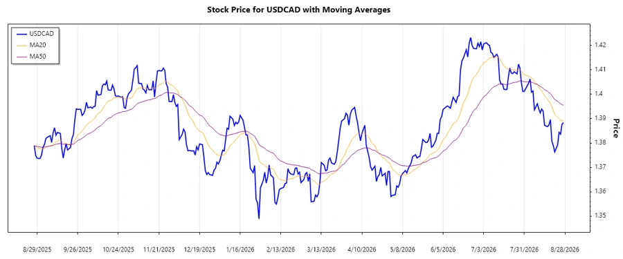 USDCAD stock chart