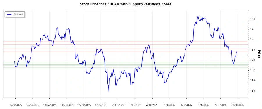 USDCAD support and resistance chart