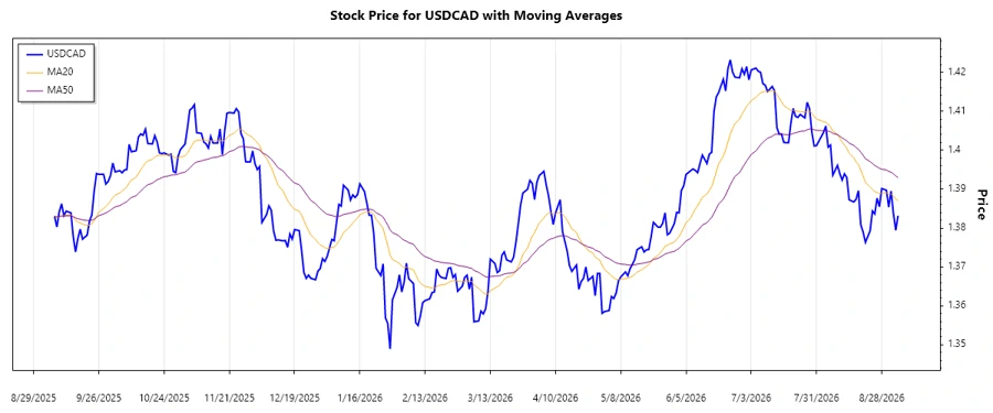 USDCAD stock chart