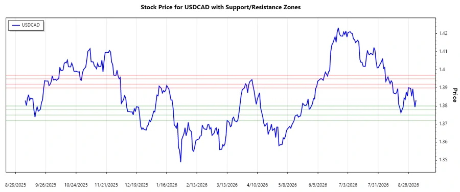 USDCAD support and resistance chart