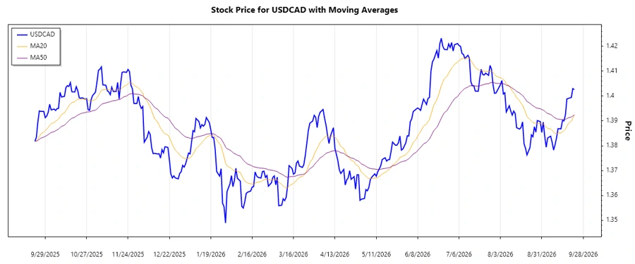 USDCAD trend chart