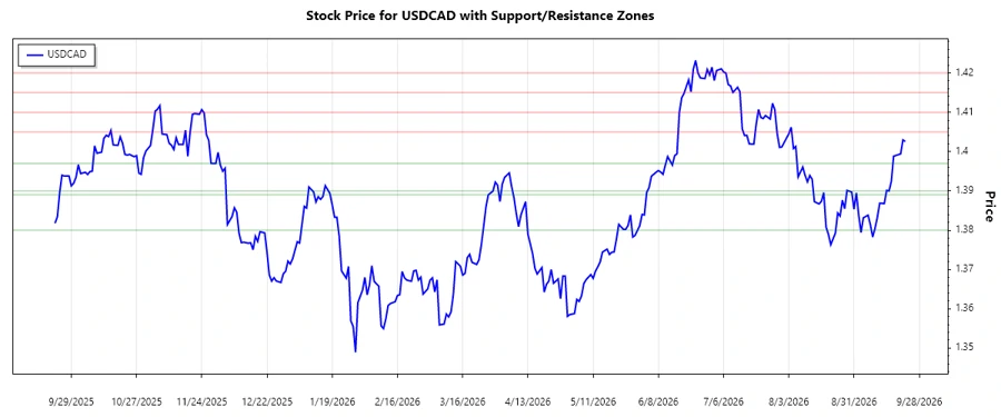 USDCAD support and resistance chart