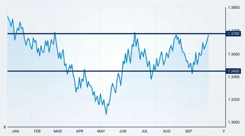 USDCAD: Trend with Support and Resistance Levels