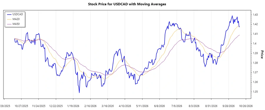 USDCAD recent trend chart