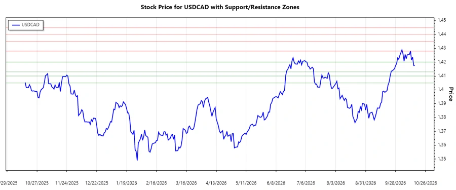 USDCAD support and resistance chart