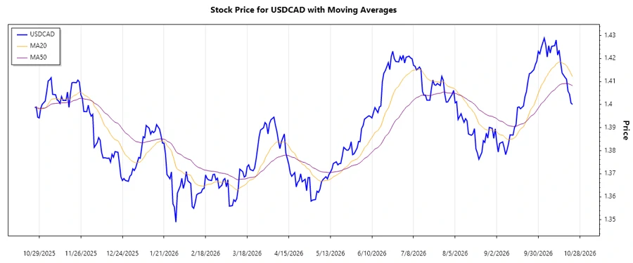 USDCAD stock chart