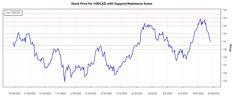 USDCAD support and resistance chart