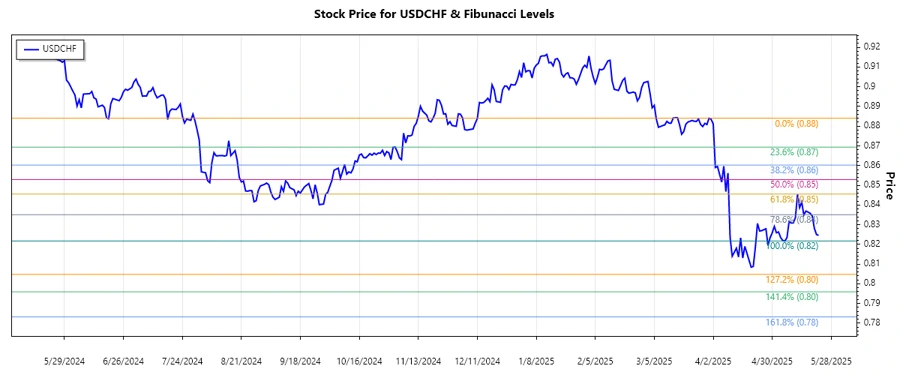 USDCHF stock chart