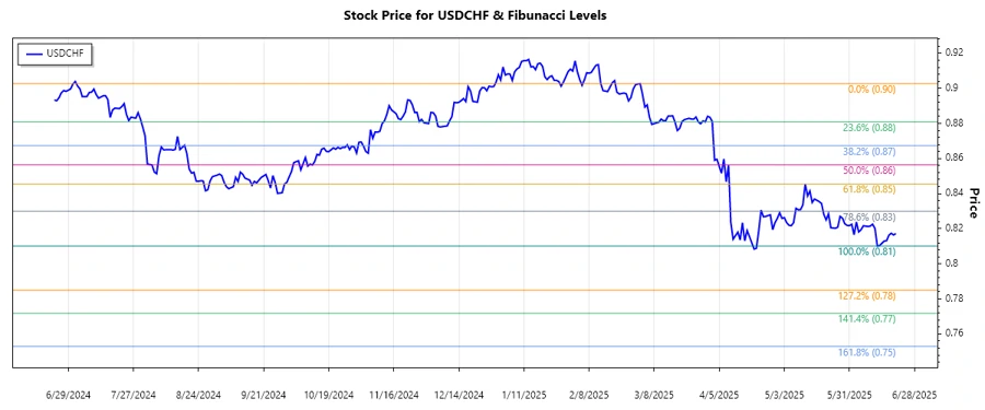 USDCHF Stock Chart