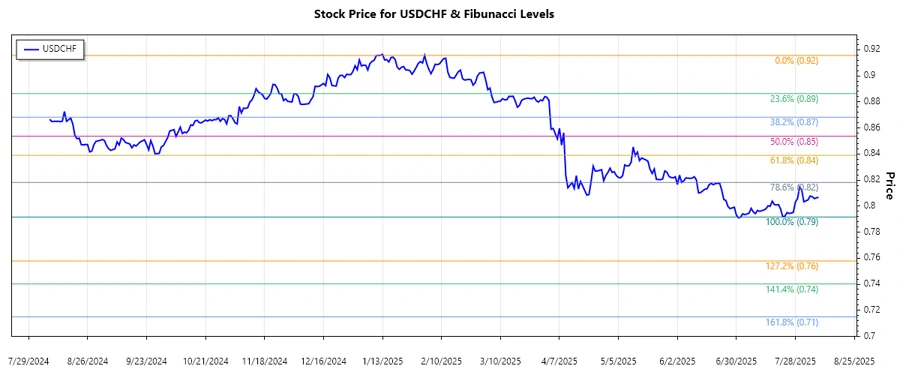 USDCHF stock chart