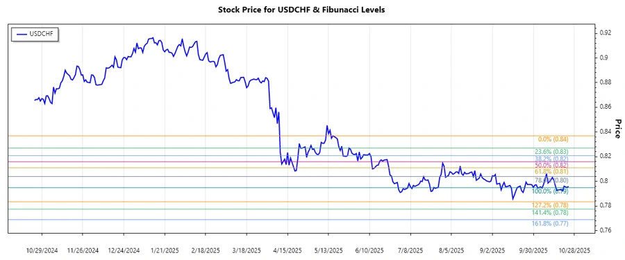 USDCHF Stock Chart