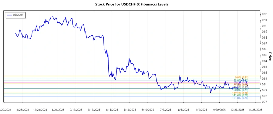 USDCHF Stock Chart