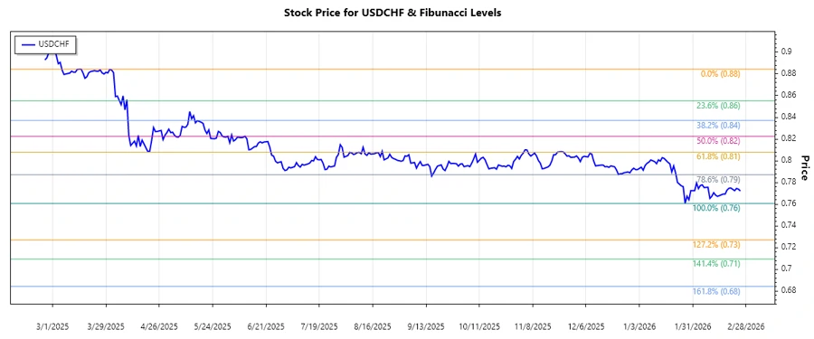 USDCHF Stock Chart Analysis
