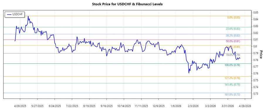 USDCHF Stock Chart