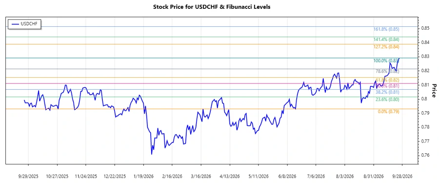 USDCHF stock chart