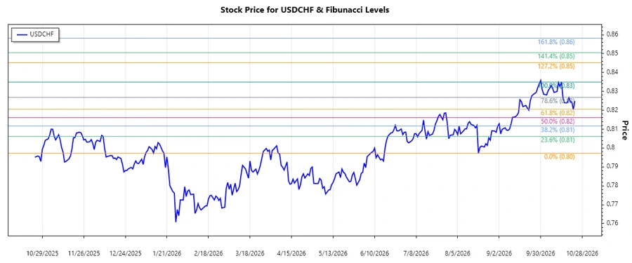 USDCHF trend chart