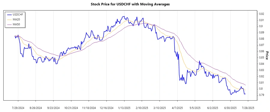 Recent USDCHF Trend Chart