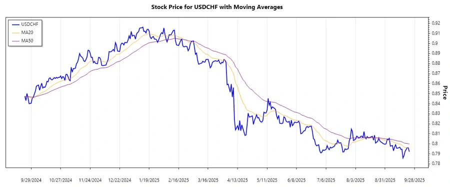 USDCHF Trend Chart