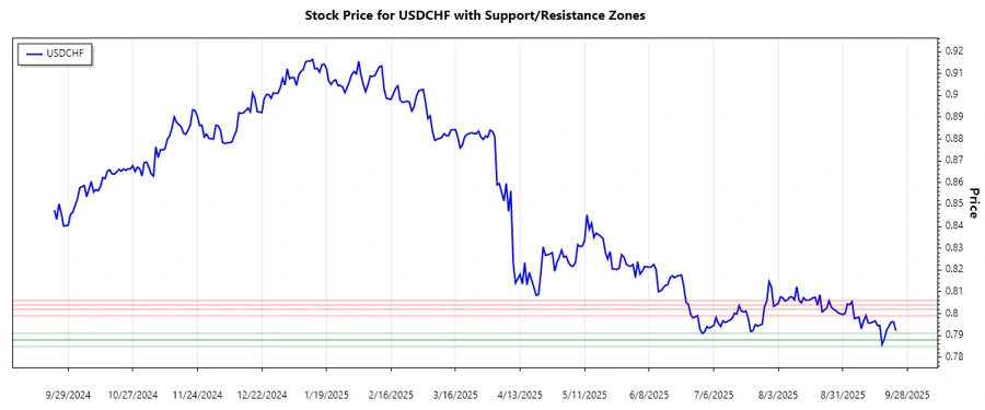USDCHF Support and Resistance Chart