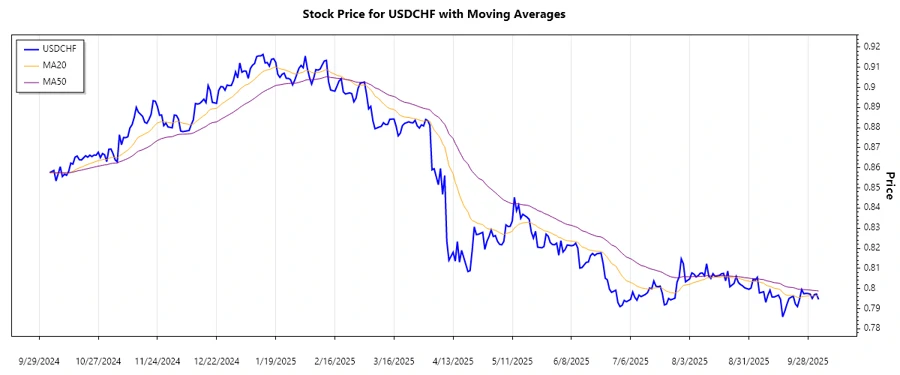 USDCHF Trend Chart