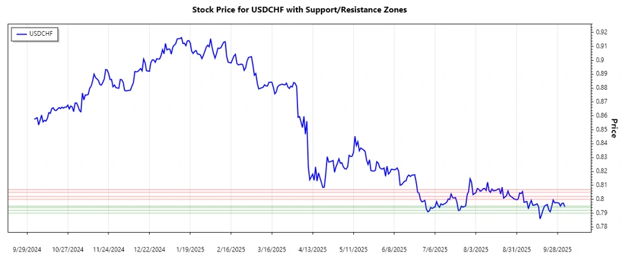 USDCHF Support and Resistance Chart
