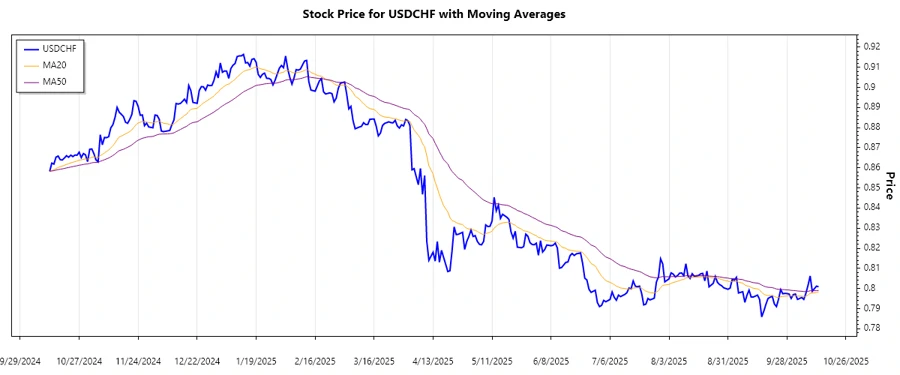 USDCHF Trend Chart