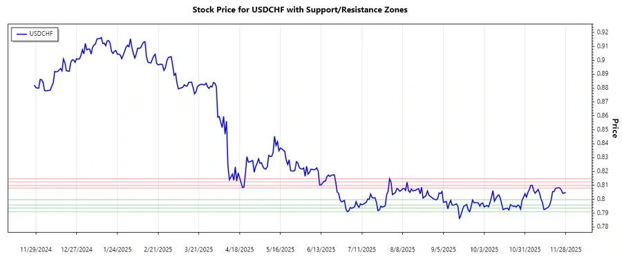 Support and Resistance analysis