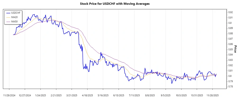 USDCHF Recent Trend Chart