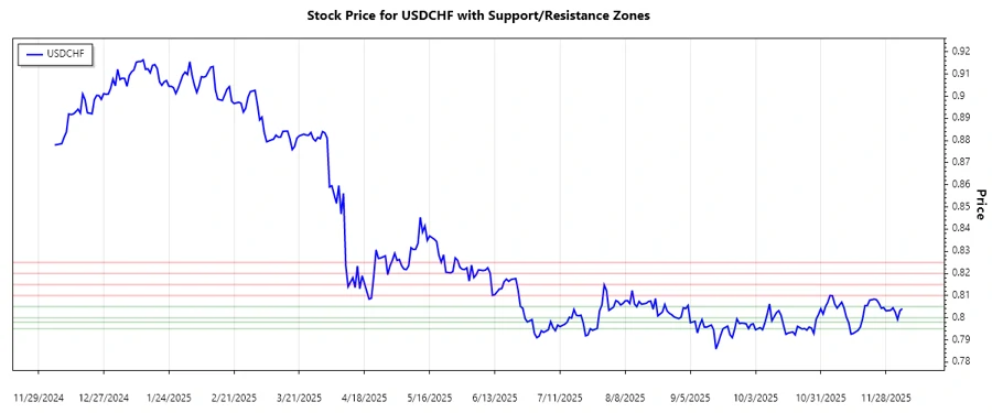 USDCHF Support and Resistance Zones