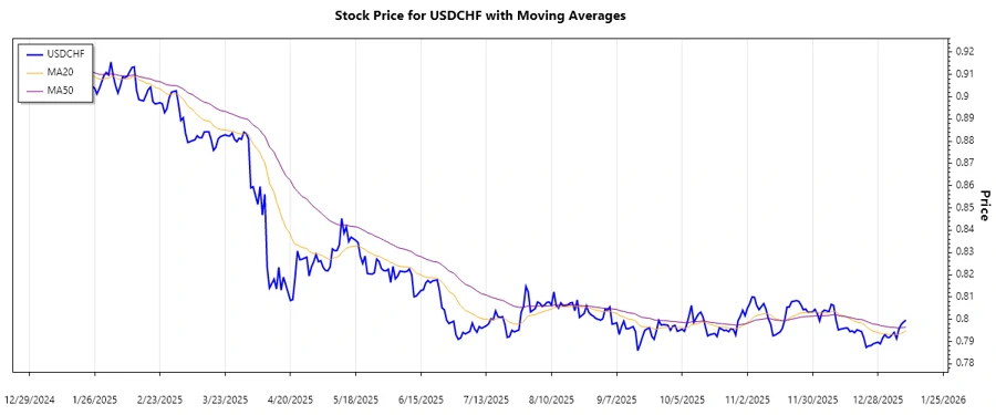 USDCHF Recent Trend Chart