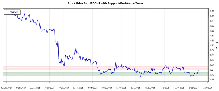 USDCHF Support and Resistance Chart