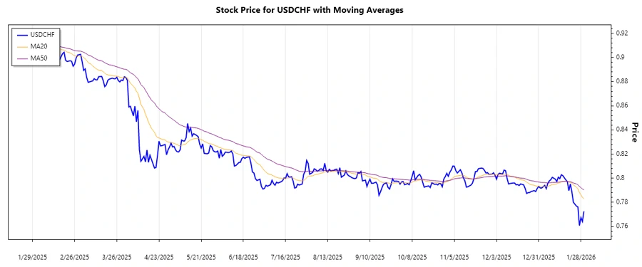 USDCHF trend chart
