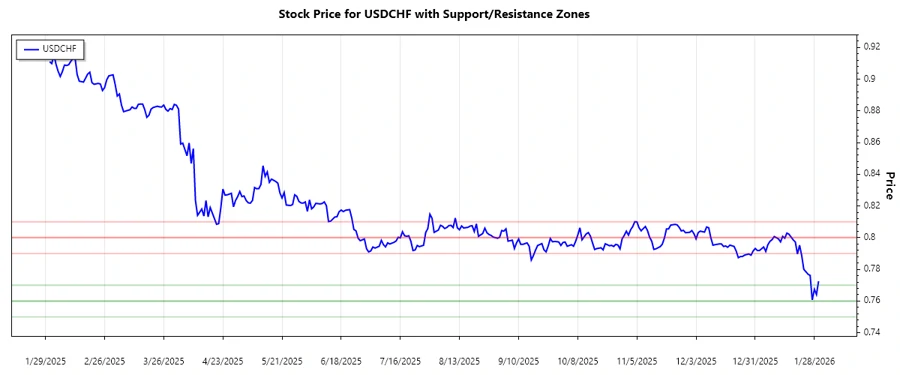 USDCHF support and resistance chart