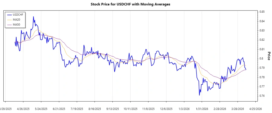 USDCHF recent trend analysis
